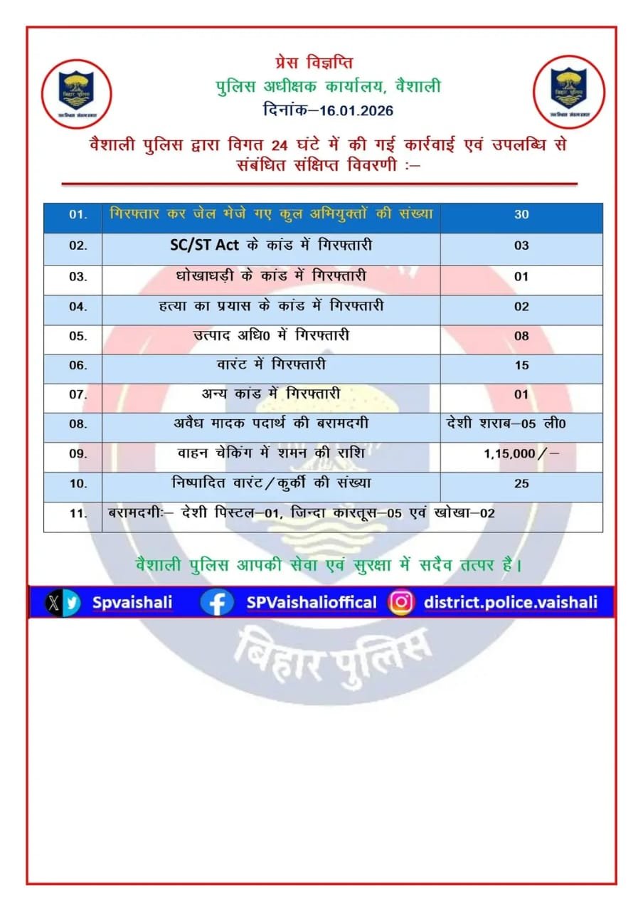 वैशाली पुलिस की बड़ी कार्रवाई: 24 घंटे में 30 अभियुक्त गिरफ्तार, हथियार और शराब के साथ लाखों का जुर्माना वसूला