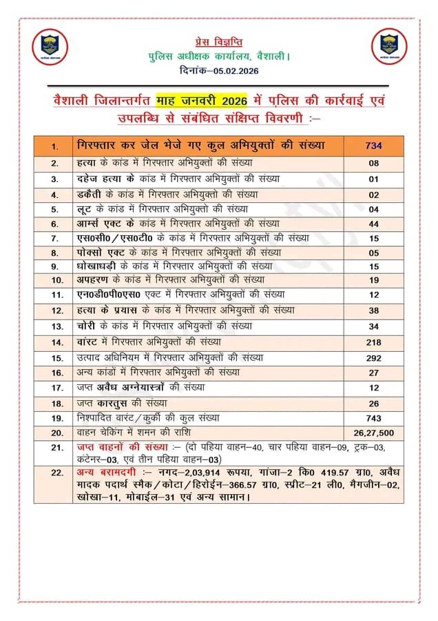 वैशाली में अपराध पर सख्ती का असर, जनवरी 2026 में पुलिस की बड़ी कार्रवाई और उपलब्धियों का जारी हुआ सारांश